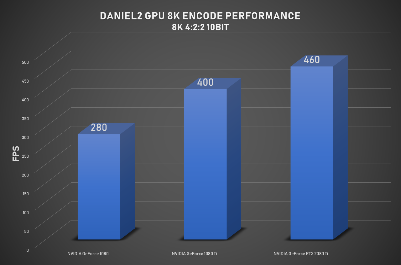 Daniel2 8K 4:2:2 10bit GPU Encode Speed
