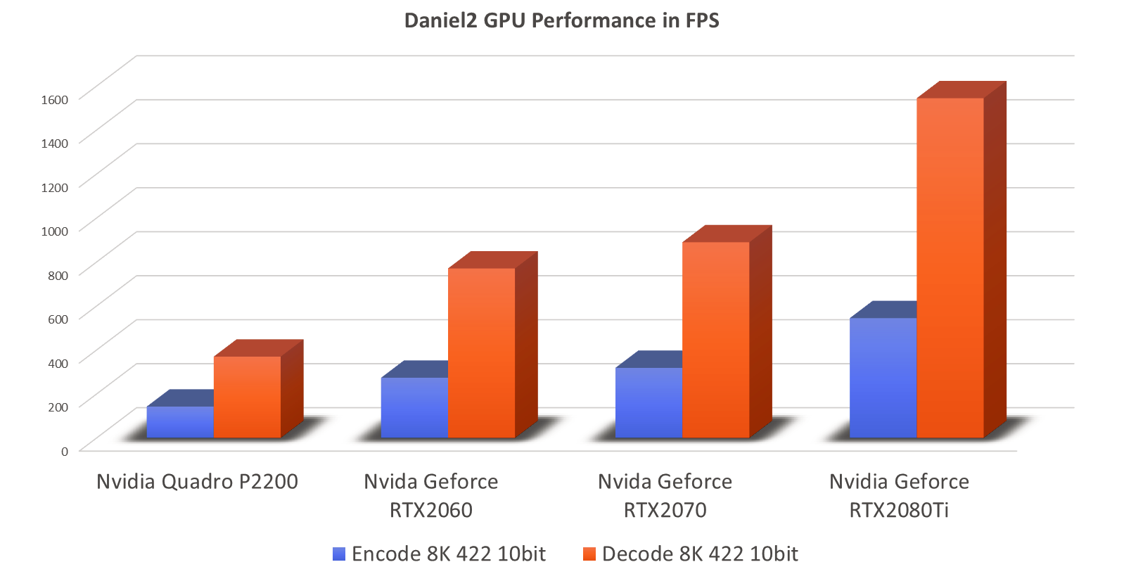 Daniel2 GPU Benchmarks