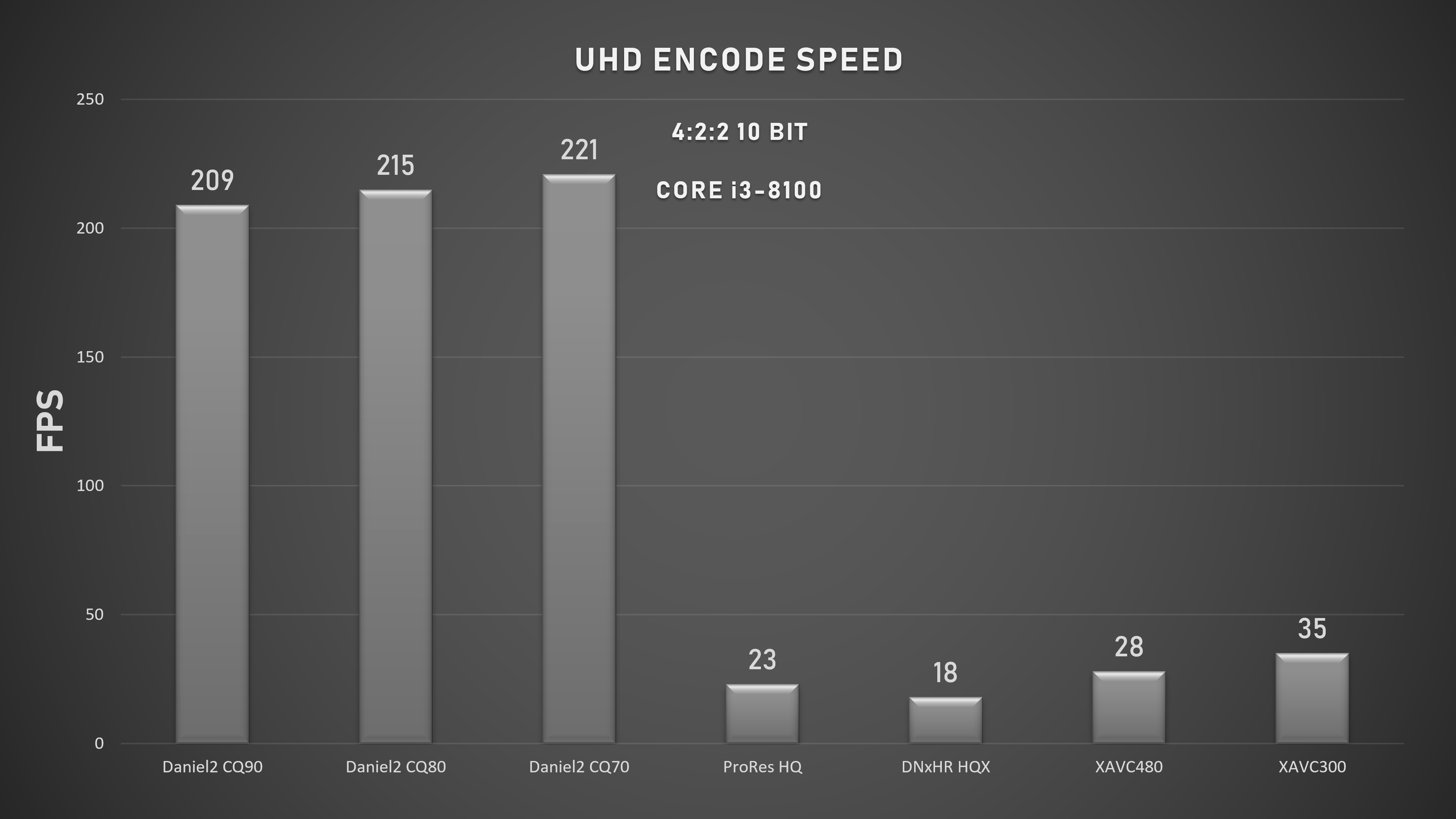 Daniel2 vs Other Codecs CPU UHD 4:2:2 10bit FPS Encode